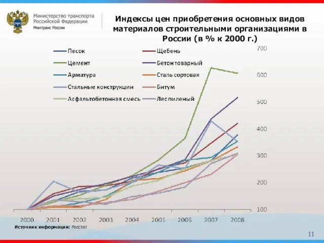 Индексы цен приобретения основных видов материалов строительными организациями в России (в %