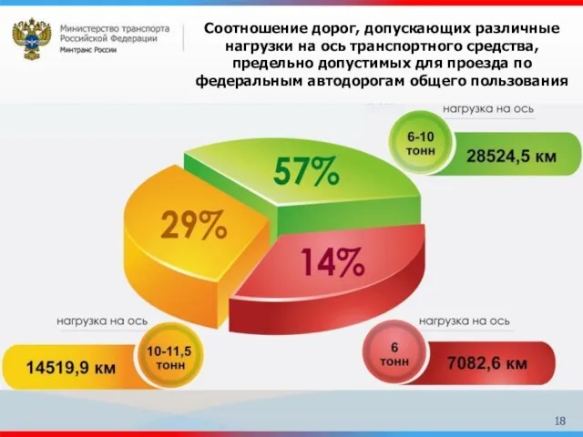 Соотношение дорог, допускающих различные нагрузки на ось транспортного средства, предельно допустимых для