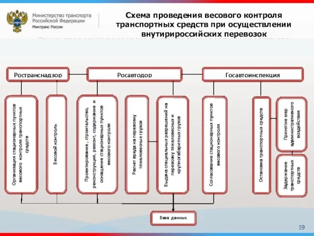 Схема проведения весового контроля транспортных средств при осуществлении внутирироссийских перевозок