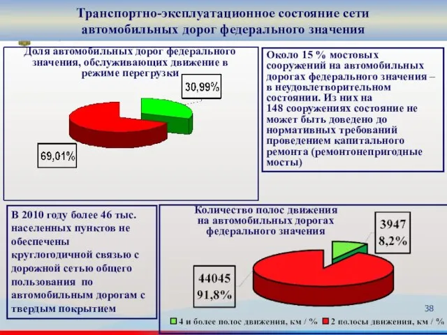 Транспортно-эксплуатационное состояние сети автомобильных дорог федерального значения Доля автомобильных дорог федерального значения,