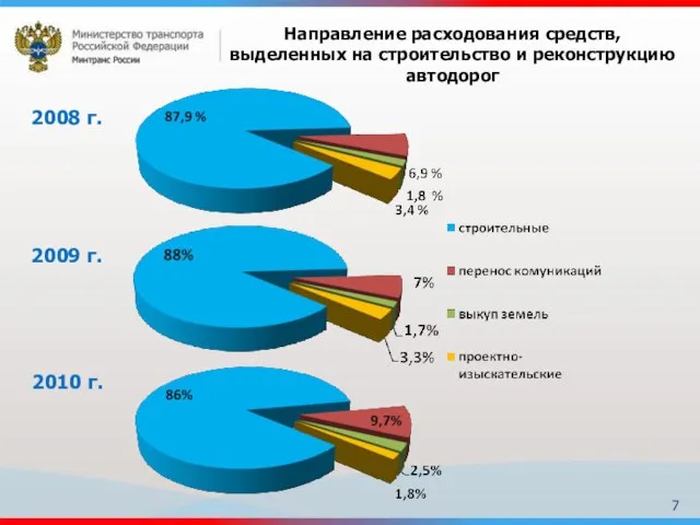 Направление расходования средств, выделенных на строительство и реконструкцию автодорог 2008 г. 2009 г. 2010 г.