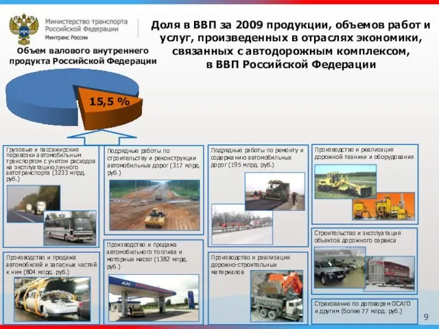 15,5 % Грузовые и пассажирские перевозки автомобильным транспортом с учетом расходов на