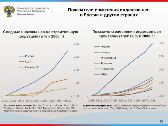 Показатели изменения индексов цен в России и других странах Источник информации: UNECE