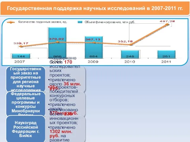 Государственный заказ на приоритетные для региона научные исследования поддержано более 170 исследовательских