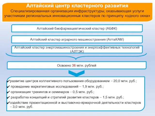 Алтайский центр кластерного развития Специализированная организация инфраструктуры, оказывающая услуги участникам региональных инновационных