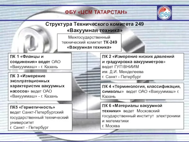 ФБУ «ЦСМ ТАТАРСТАН» Структура Технического комитета 249 «Вакуумная техника» Межгосударственный технический комитет