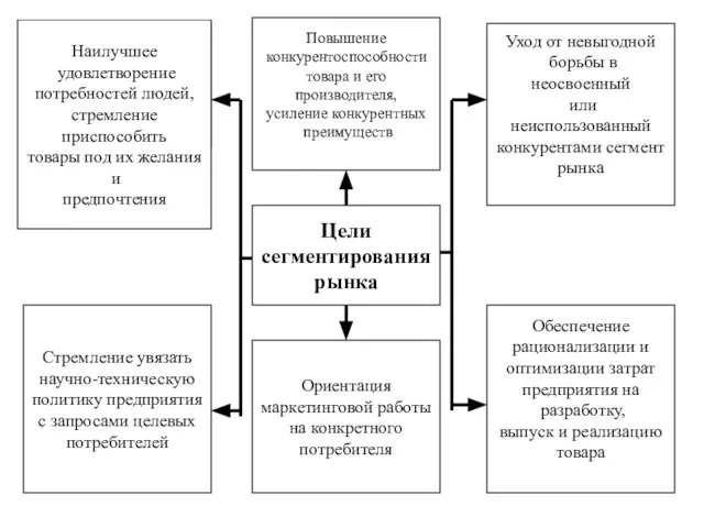 Наилучшее удовлетворение потребностей людей, стремление приспособить товары под их желания и предпочтения