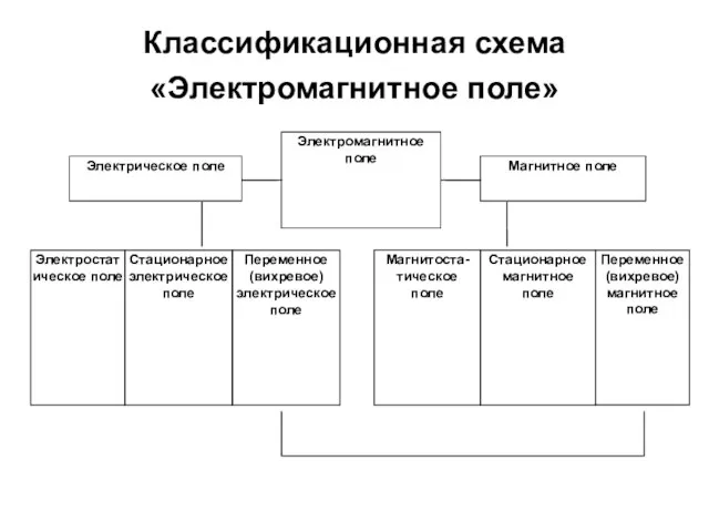 Классификационная схема «Электромагнитное поле»