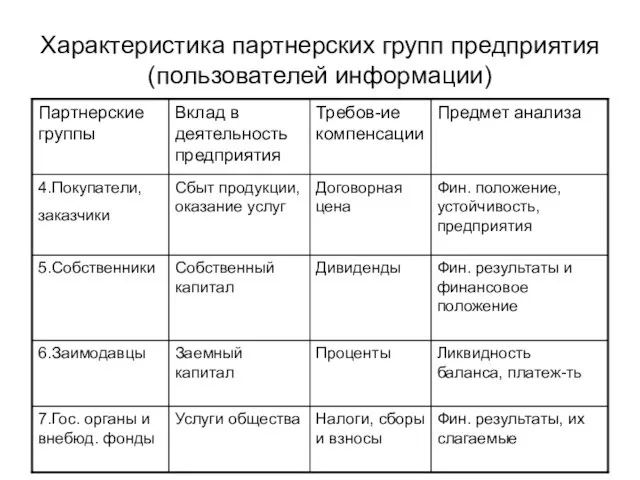 Характеристика партнерских групп предприятия (пользователей информации)