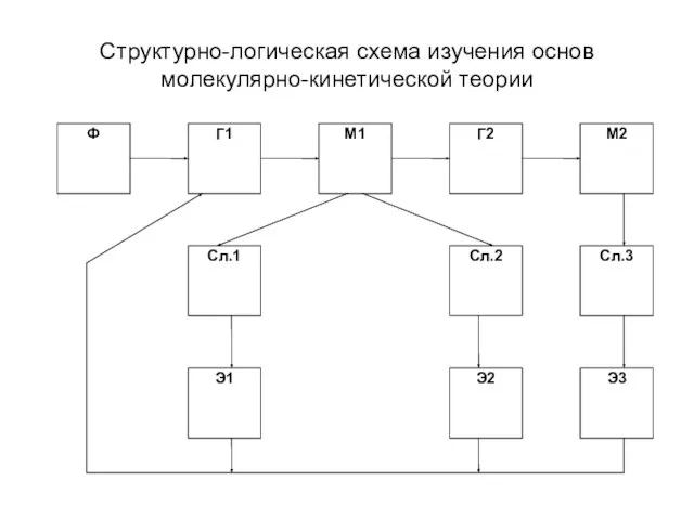 Структурно-логическая схема изучения основ молекулярно-кинетической теории