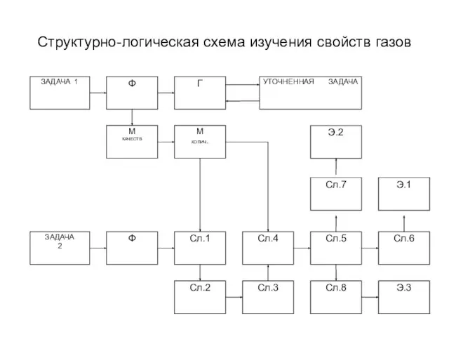 Структурно-логическая схема изучения свойств газов