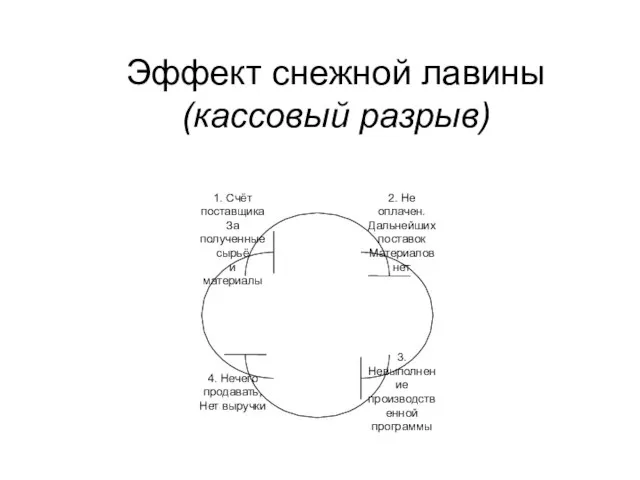 Эффект снежной лавины (кассовый разрыв)