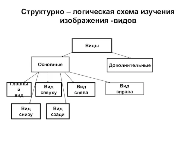 Структурно – логическая схема изучения изображения -видов Виды Основные Дополнительные Главный вид