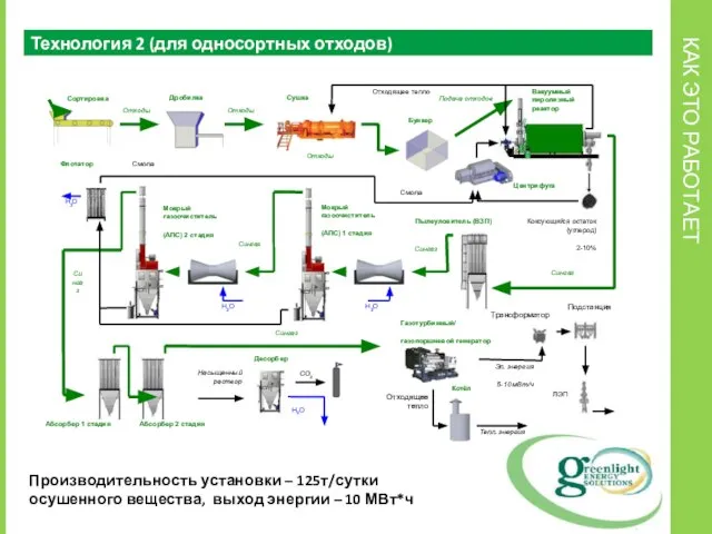 КАК ЭТО РАБОТАЕТ Технология 2 (для односортных отходов) Производительность установки – 125т/сутки