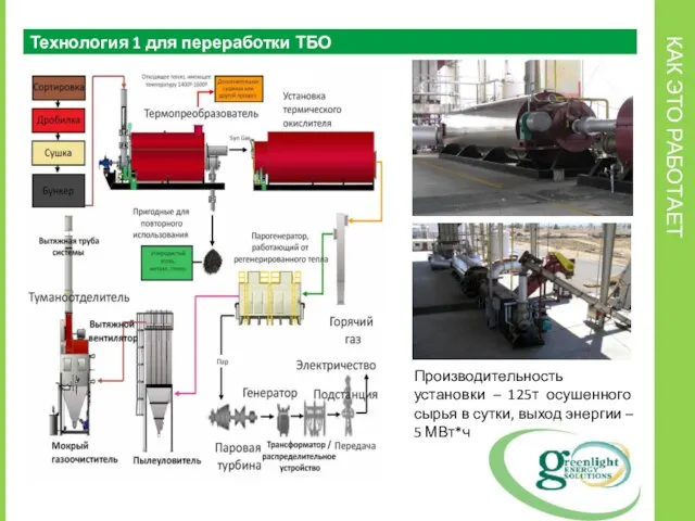 КАК ЭТО РАБОТАЕТ Технология 1 для переработки ТБО Производительность установки – 125т