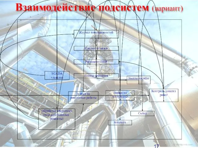 Взаимодействие подсистем (вариант)