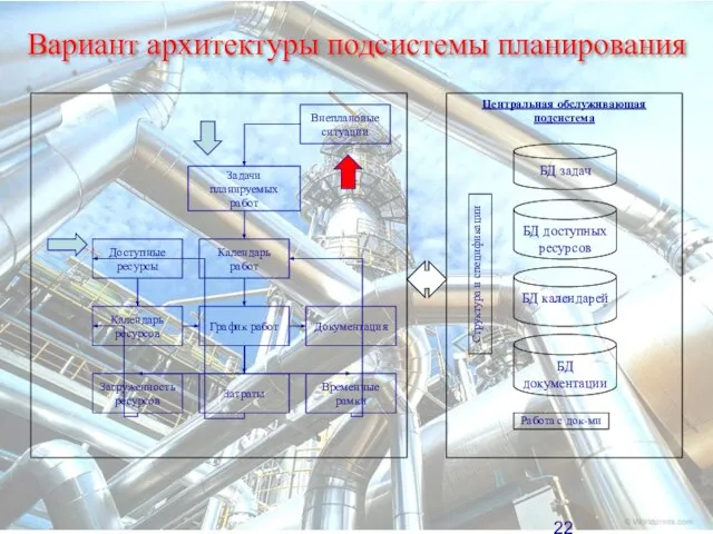 Вариант архитектуры подсистемы планирования Внеплановые ситуации Календарь ресурсов Задачи планируемых работ Календарь