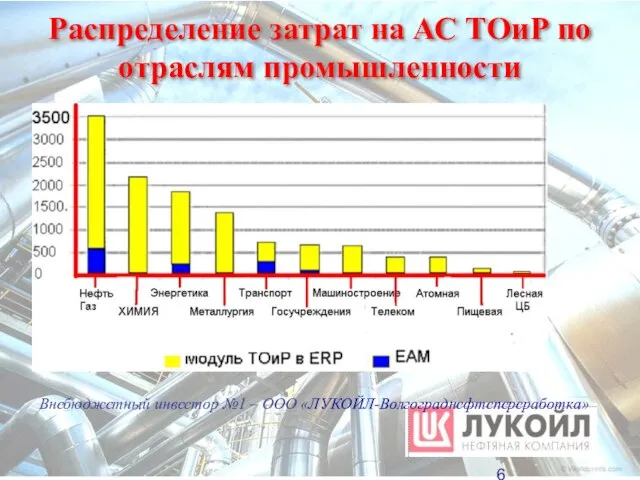 Распределение затрат на АС ТОиР по отраслям промышленности Внебюджетный инвестор №1 – ООО «ЛУКОЙЛ-Волгограднефтепереработка»