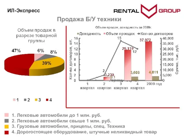 1. Легковые автомобили до 1 млн. руб. 2. Легковые автомобили свыше 1