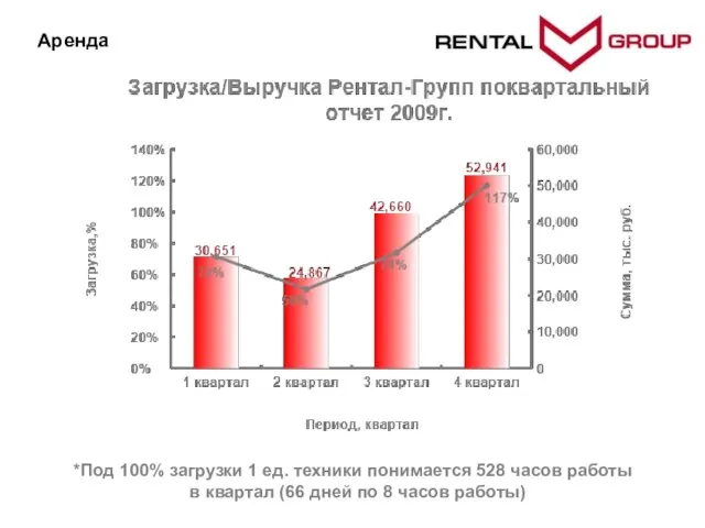 *Под 100% загрузки 1 ед. техники понимается 528 часов работы в квартал