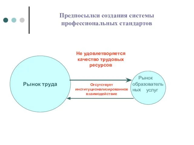 Предпосылки создания системы профессиональных стандартов Рынок труда Не удовлетворяется качество трудовых ресурсов