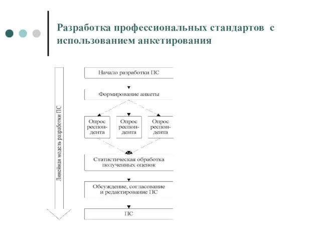 Разработка профессиональных стандартов с использованием анкетирования