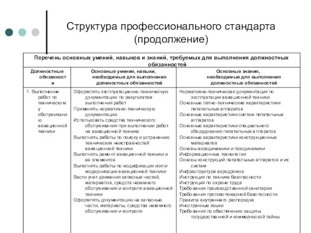 Структура профессионального стандарта (продолжение)