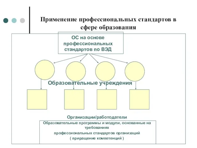 Применение профессиональных стандартов в сфере образования ОС на основе профессиональных стандартов по