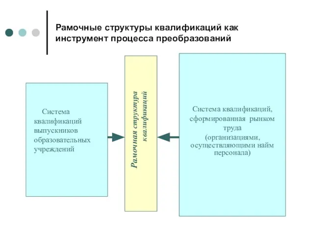 Рамочные структуры квалификаций как инструмент процесса преобразований Рамочная структура квалификаций Система квалификаций