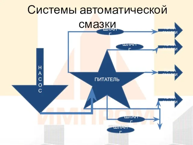 Системы автоматической смазки НАСОС ПИТАТЕЛЬ ШЛАНГ ШЛАНГ ШЛАНГ ШЛАНГ ТОЧКА СМАЗКИ ТОЧКА