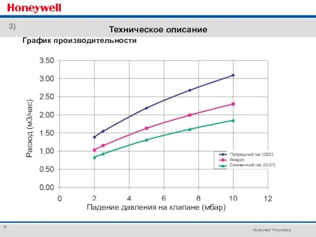 Техническое описание График производительности 3) Расход (м3/час) Падение давления на клапане (мбар)