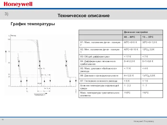 Техническое описание График температуры 3)