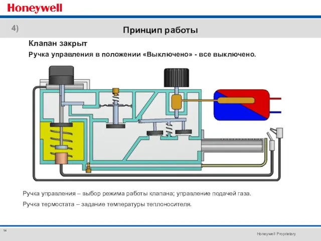 Принцип работы Клапан закрыт Ручка управления – выбор режима работы клапана; управление