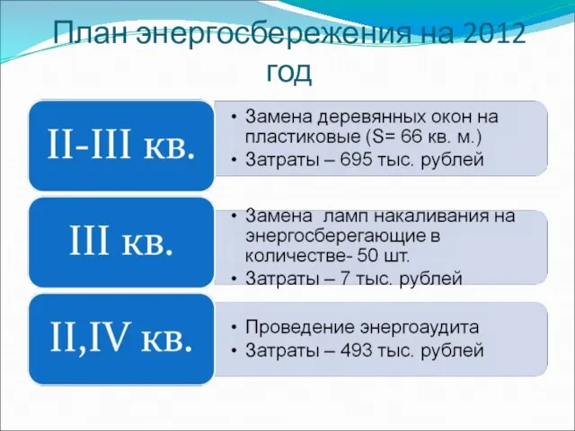 План энергосбережения на 2012 год