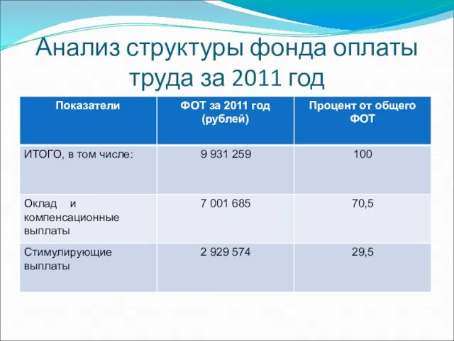 Анализ структуры фонда оплаты труда за 2011 год