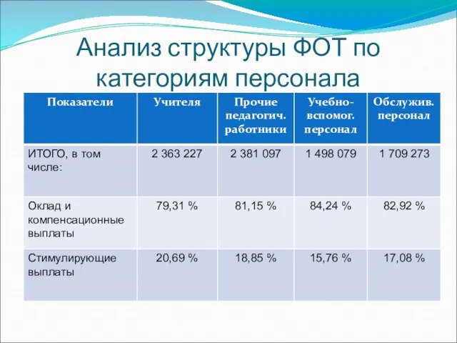 Анализ структуры ФОТ по категориям персонала