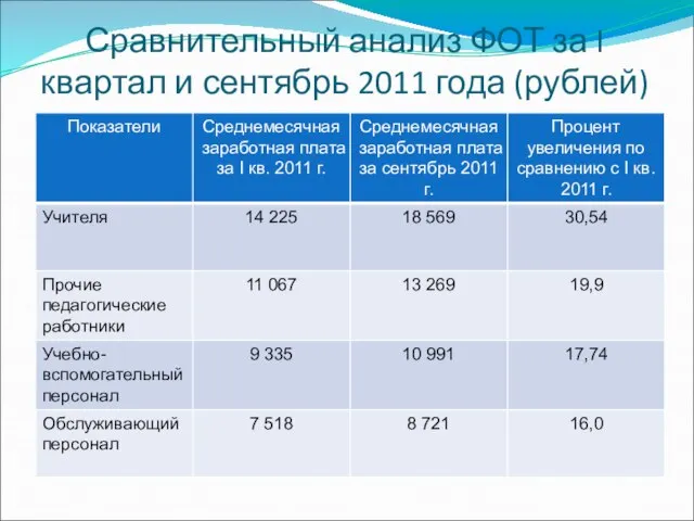 Сравнительный анализ ФОТ за I квартал и сентябрь 2011 года (рублей)