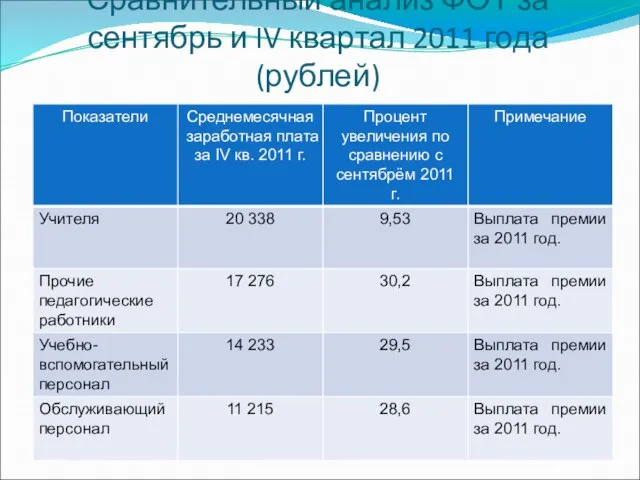 Сравнительный анализ ФОТ за сентябрь и IV квартал 2011 года (рублей)