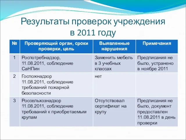 Результаты проверок учреждения в 2011 году