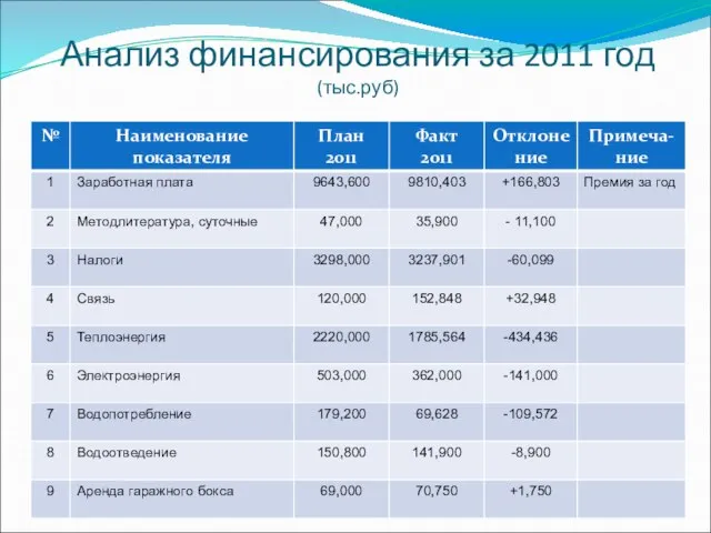 Анализ финансирования за 2011 год (тыс.руб)