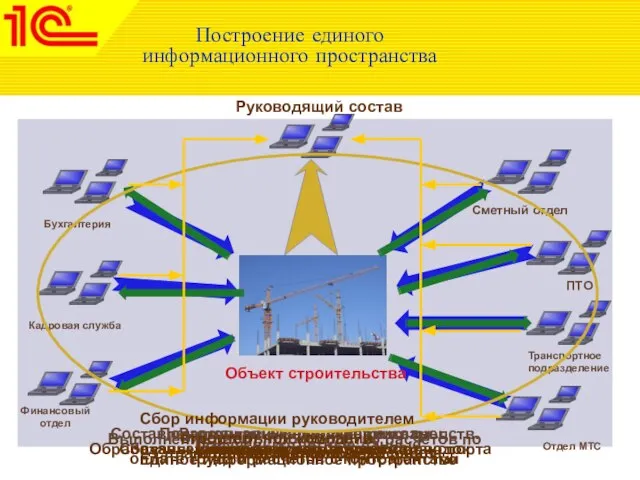 Построение единого информационного пространства Сметный отдел ПТО Отдел МТС Транспортное подразделение Кадровая