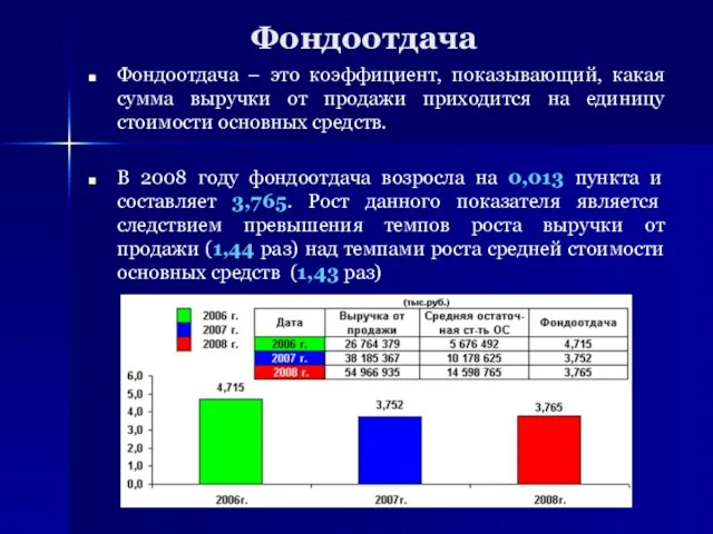 Фондоотдача Фондоотдача – это коэффициент, показывающий, какая сумма выручки от продажи приходится