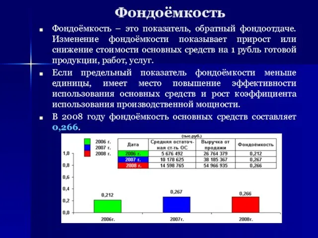 Фондоёмкость Фондоёмкость – это показатель, обратный фондоотдаче. Изменение фондоёмкости показывает прирост или