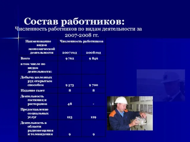 Состав работников: Численность работников по видам деятельности за 2007-2008 гг.