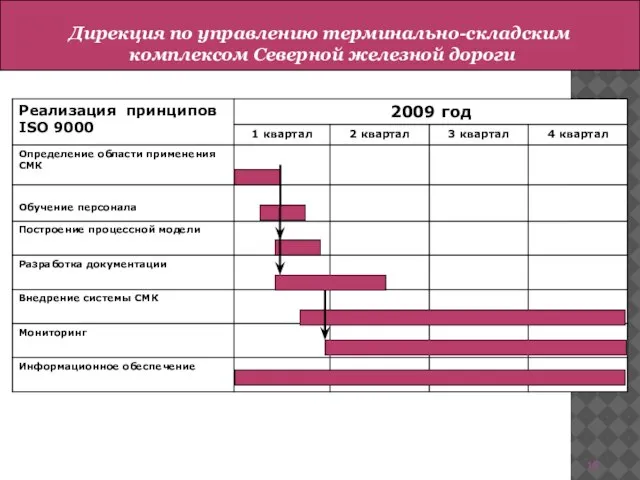 ПЛАН РЕАЛИЗАЦИИ ПРОЕКТА ДИАГРАММА ГАНТТА Дирекция по управлению терминально-складским комплексом Северной железной дороги