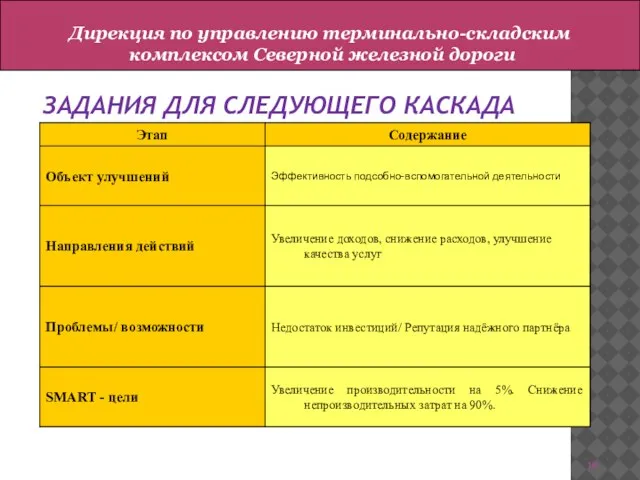 ЗАДАНИЯ ДЛЯ СЛЕДУЮЩЕГО КАСКАДА Дирекция по управлению терминально-складским комплексом Северной железной дороги