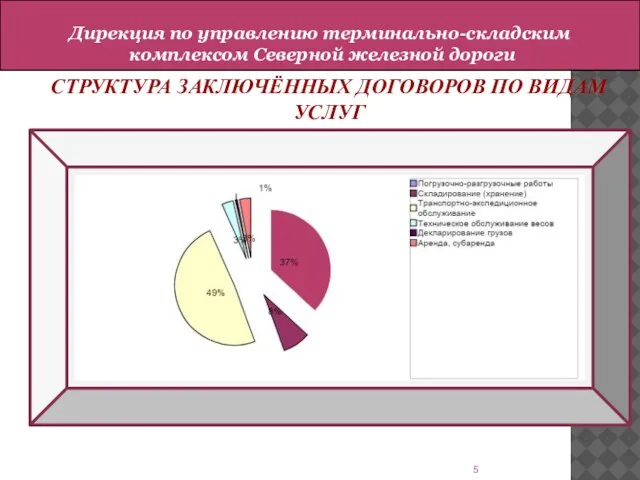 СТРУКТУРА ЗАКЛЮЧЁННЫХ ДОГОВОРОВ ПО ВИДАМ УСЛУГ Дирекция по управлению терминально-складским комплексом Северной