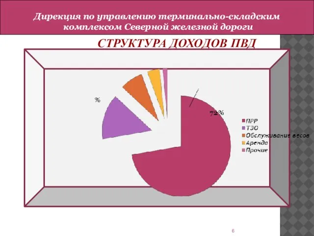 СТРУКТУРА ДОХОДОВ ПВД Дирекция по управлению терминально-складским комплексом Северной железной дороги