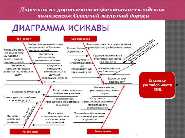 ДИАГРАММА ИСИКАВЫ Отсутствие технологий, согласованных с другими подразделениями ж.д. Отсутствие возможностей для