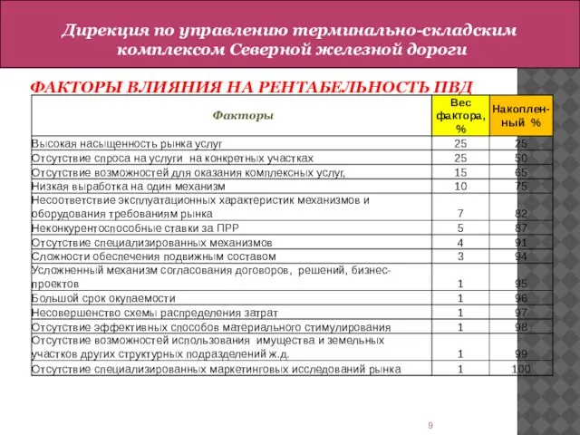 ФАКТОРЫ ВЛИЯНИЯ НА РЕНТАБЕЛЬНОСТЬ ПВД Дирекция по управлению терминально-складским комплексом Северной железной дороги